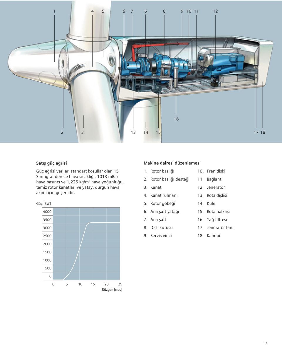 Güç [kw] 4000 3500 3000 2500 2000 1500 1000 500 0 0 5 10 15 20 25 Rüzgar [m/s] 1. Rotor baslığı 2. Rotor baslığı desteği 3. Kanat 4. Kanat rulmanı 5.