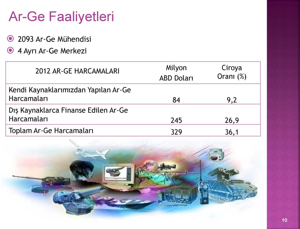 Kaynaklarımızdan Yapılan Ar-Ge Harcamaları 84 9,2 Dış Kaynaklarca