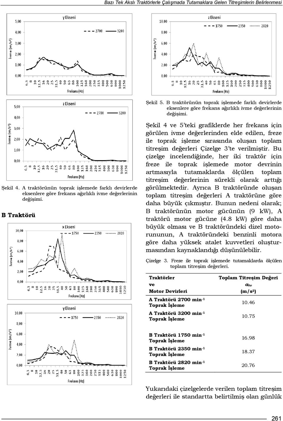 B Traktörü Şekil 4 ve 5 teki grafiklerde her frekans için görülen ivme değerlerinden elde edilen, freze ile toprak işleme sırasında oluşan toplam titreşim değerleri Çizelge 3 te verilmiştir.