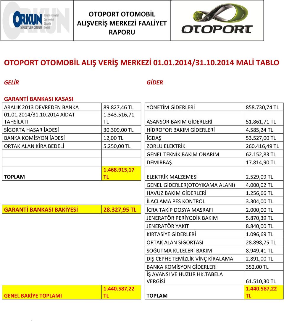 250,00 TL ZORLU ELEKTRİK 260.416,49 TL GENEL TEKNİK BAKIM ONARIM 62.152,83 TL DEMİRBAŞ 17.814,90 TL TOPLAM 1.468.915,17 TL ELEKTRİK MALZEMESİ 2.529,09 TL GENEL GİDERLER(OTOYIKAMA ALANI) 4.