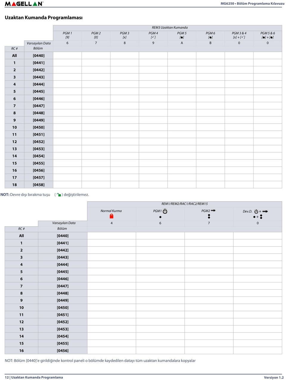değiştirilemez. REM/REM2/RAC/RAC2/REM5 RC # Normal Kurma PGM PGM2 De