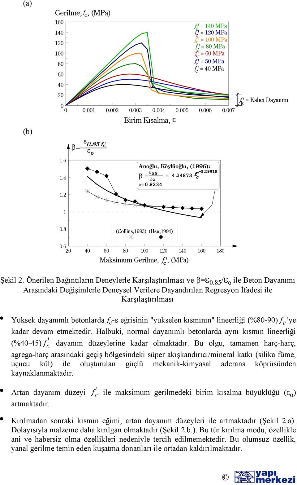 8234 1 0.8 (Collins,1993) (Hsu,1994) 0.6 20 40 60 80 100 120 140 160 180 Maksimum Gerilme, f ', (MPa) Şekil 2. Önerilen Bağıntıların Deneylerle Karşılaştırılması ve β=ε 0.