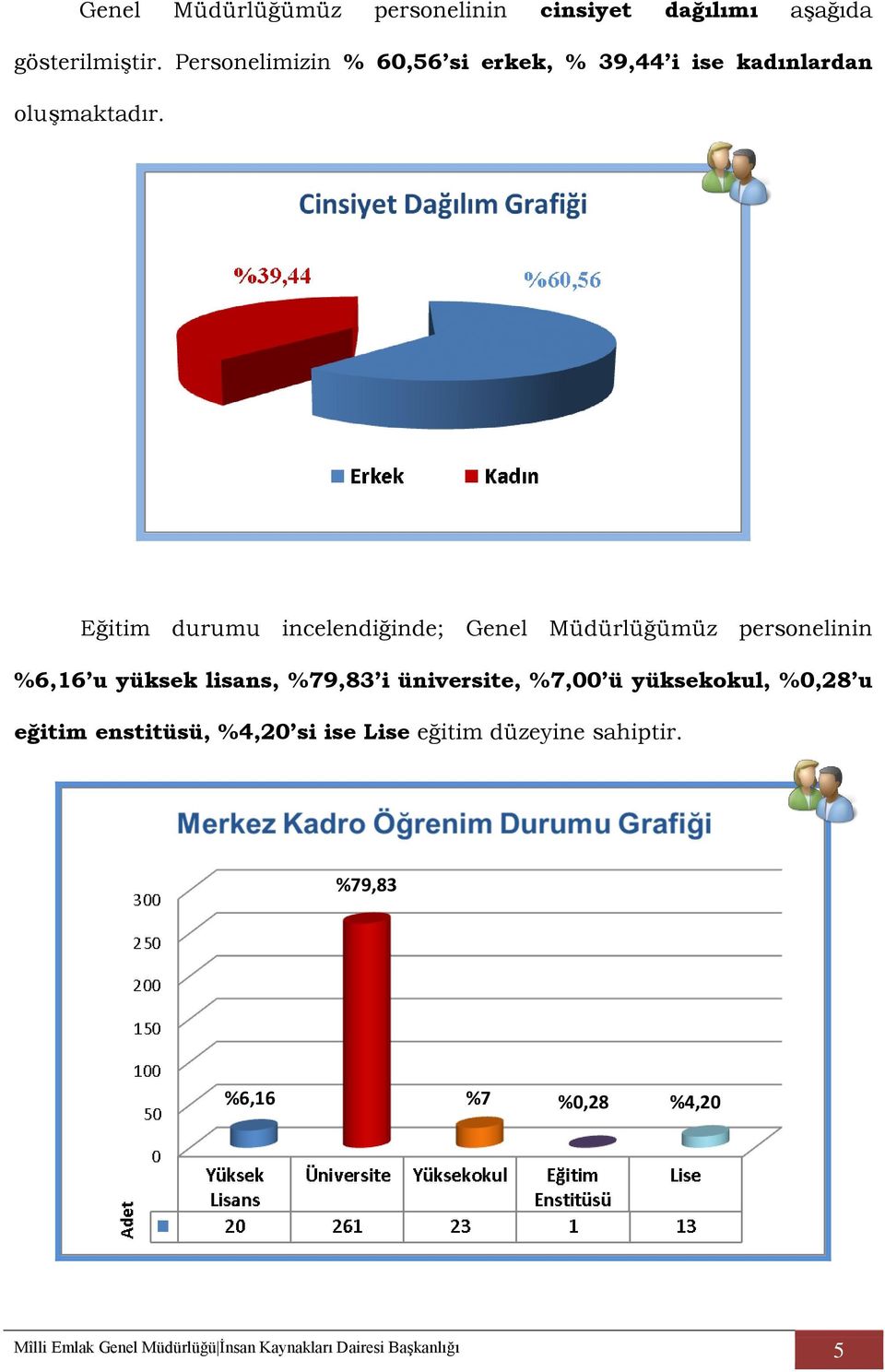 Eğitim durumu incelendiğinde; Genel Müdürlüğümüz personelinin %6,16 u yüksek lisans, %79,83 i üniversite,