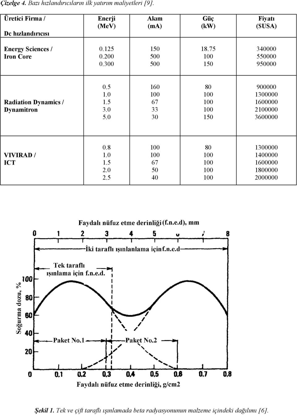 300 150 500 500 18.75 150 340000 550000 950000 Radiation Dynamics / Dynamitron 0.5 1.0 1.5 3.0 5.0 160 67 33 30 80 150 900000 1300000 1600000 2000 3600000 VIVIRAD / ICT 0.