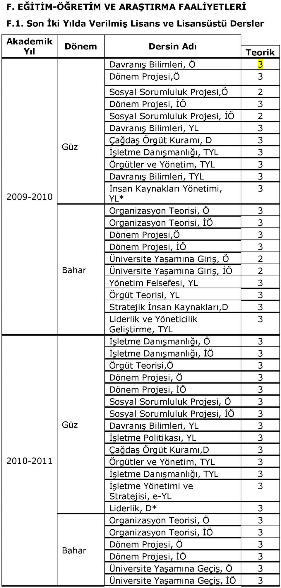 2 Dönem Projesi, İÖ 3 Sosyal Sorumluluk Projesi, İÖ 2 Davranış Bilimleri, YL 3 Çağdaş Örgüt Kuramı, D 3 İşletme Danışmanlığı, TYL 3 Örgütler ve Yönetim, TYL 3 Davranış Bilimleri, TYL 3 İnsan