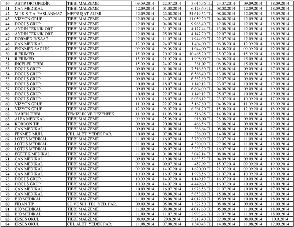 09.2014 04.08.2014 9.968,40 TL 12.08.2014 12.09.2014 18.09.2014 45 AYDIN TEKNİK ORT. TIBBİ MALZEME 12.09.2014 31.07.2014 4.177,44 TL 13.08.2014 12.09.2014 18.09.2014 46 AYDIN TEKNİK ORT.