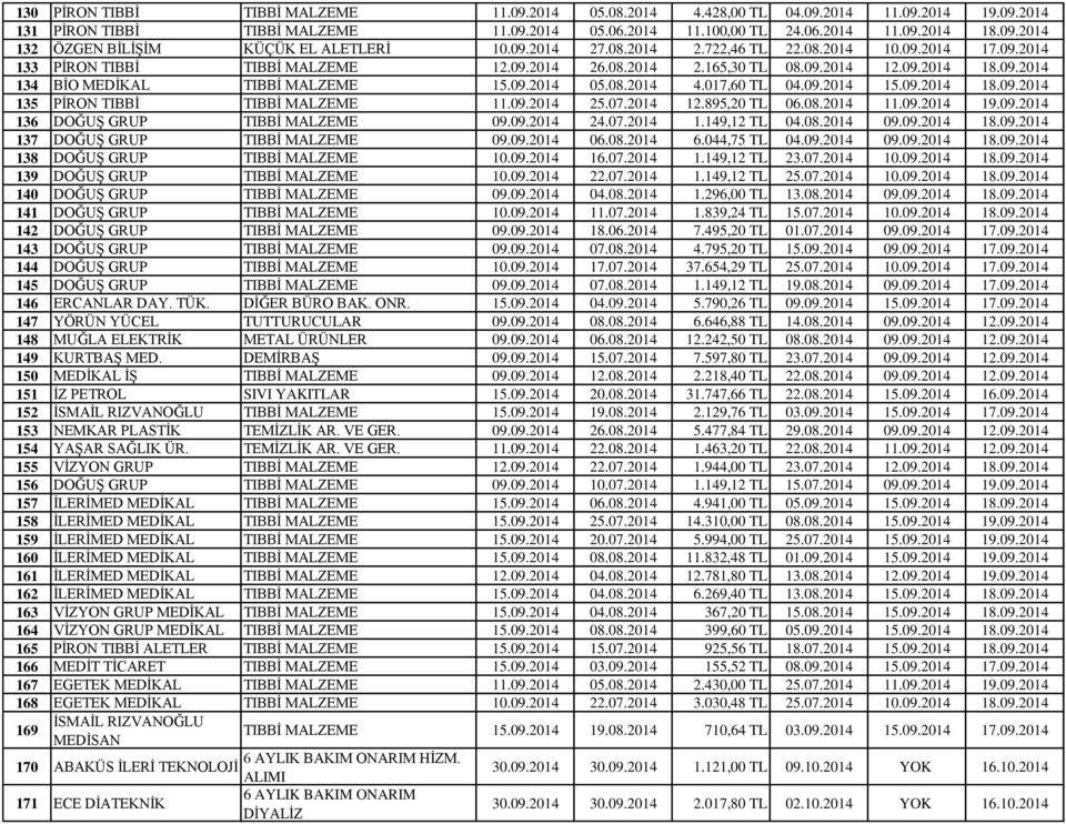 08.2014 4.017,60 TL 04.09.2014 15.09.2014 18.09.2014 135 PİRON TIBBİ TIBBİ MALZEME 11.09.2014 25.07.2014 12.895,20 TL 06.08.2014 11.09.2014 19.09.2014 136 DOĞUŞ GRUP TIBBİ MALZEME 09.09.2014 24.07.2014 1.149,12 TL 04.