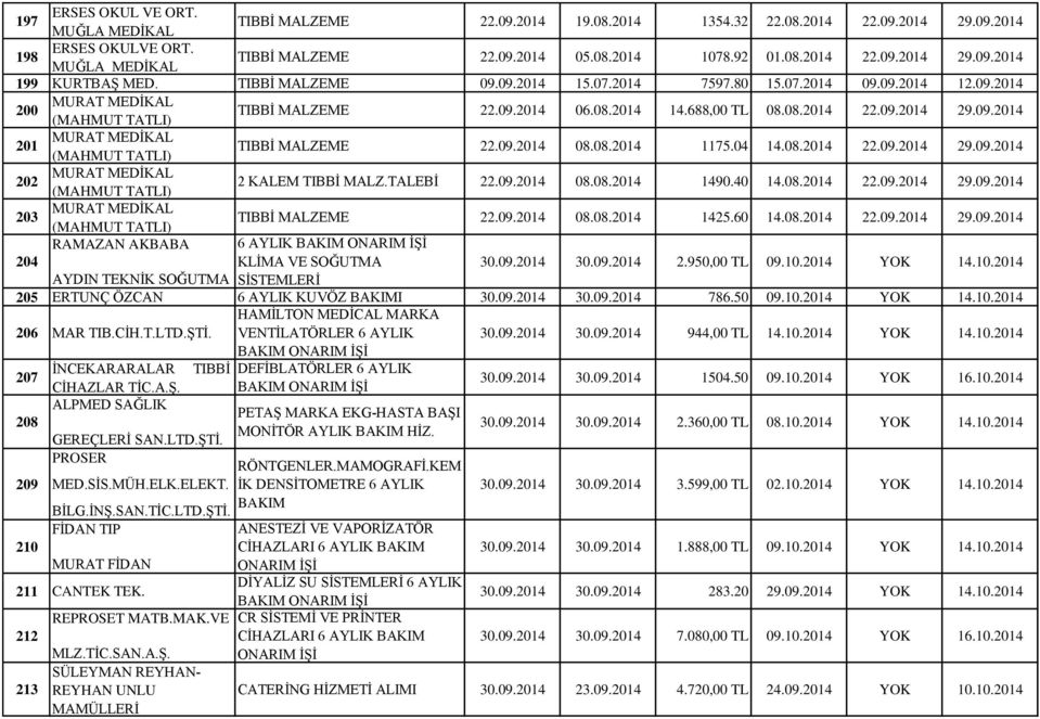 09.2014 08.08.2014 1175.04 14.08.2014 22.09.2014 29.09.2014 202 MURAT MEDİKAL (MAHMUT TATLI) 2 KALEM TIBBİ MALZ.TALEBİ 22.09.2014 08.08.2014 1490.40 14.08.2014 22.09.2014 29.09.2014 203 MURAT MEDİKAL (MAHMUT TATLI) TIBBİ MALZEME 22.