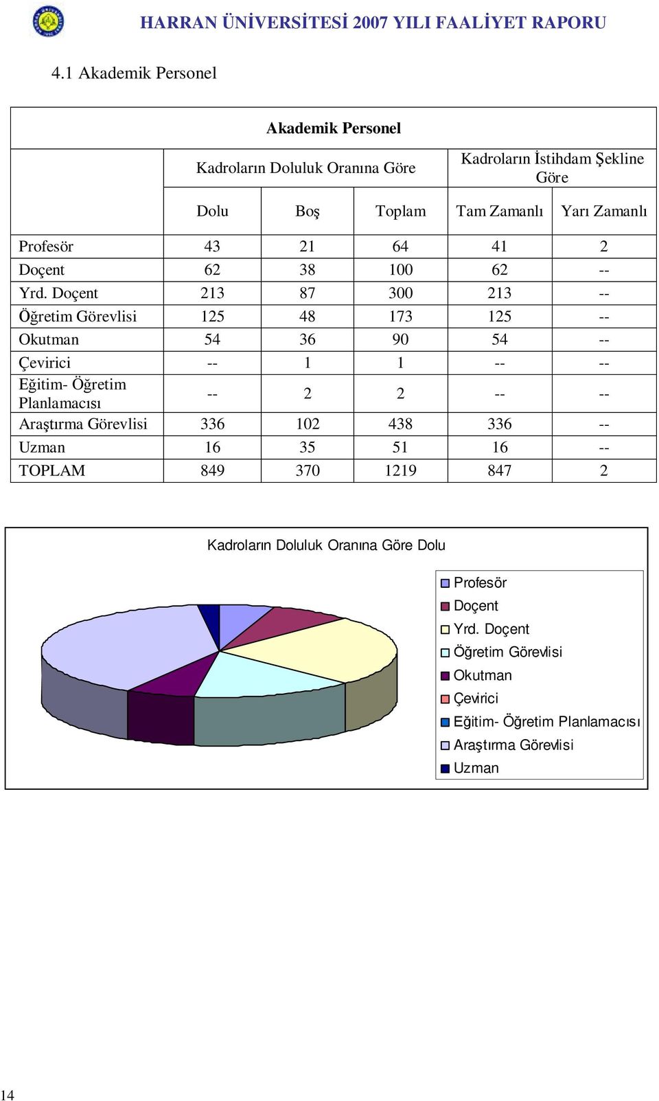 Doçent 213 87 300 213 -- Öğretim Görevlisi 125 48 173 125 -- Okutman 54 36 90 54 -- Çevirici -- 1 1 -- -- Eğitim- Öğretim Planlamacısı -- 2 2 --