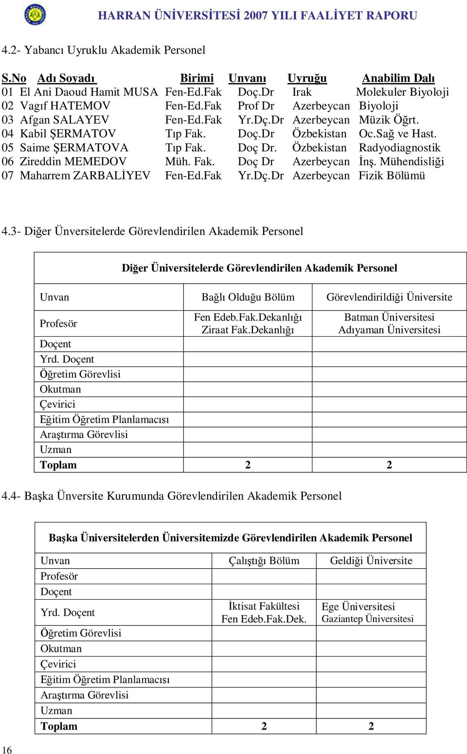 Özbekistan Radyodiagnostik 06 Zireddin MEMEDOV Müh. Fak. Doç Dr Azerbeycan İnş. Mühendisliği 07 Maharrem ZARBALİYEV Fen-Ed.Fak Yr.Dç.Dr Azerbeycan Fizik Bölümü 4.