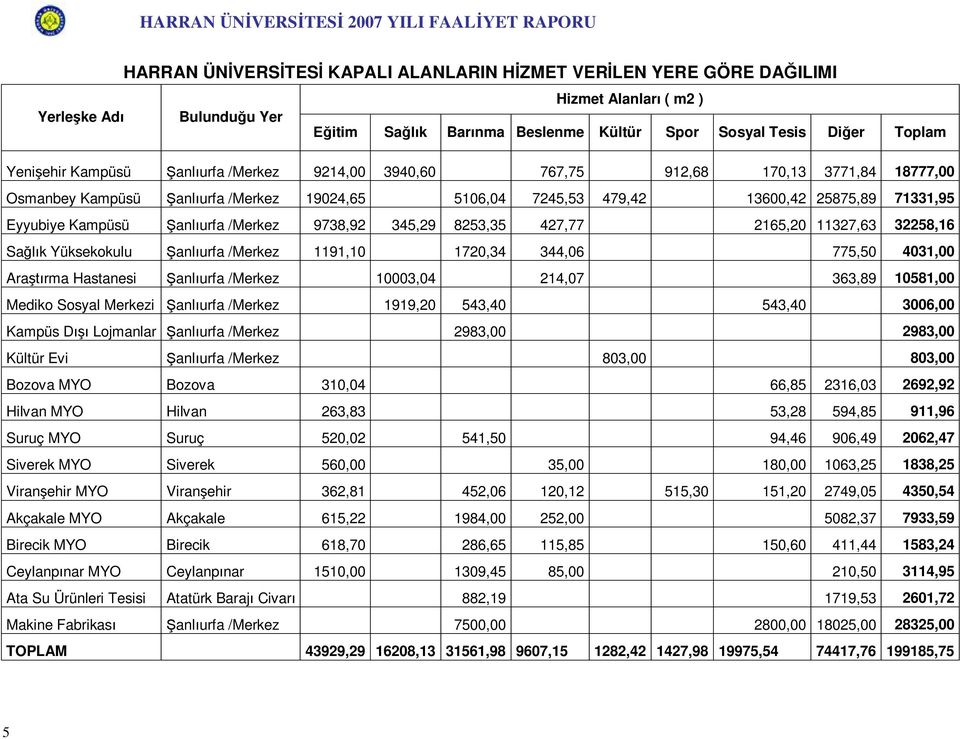 Şanlıurfa /Merkez 9738,92 345,29 8253,35 427,77 2165,20 11327,63 32258,16 Sağlık Yüksekokulu Şanlıurfa /Merkez 1191,10 1720,34 344,06 775,50 4031,00 Araştırma Hastanesi Şanlıurfa /Merkez 10003,04