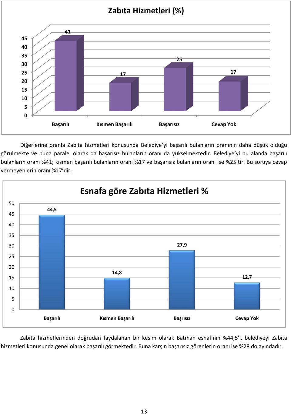 Belediye yi bu alanda başarılı bulanların oranı %4; kısmen başarılı bulanların oranı %7 ve başarısız bulanların oranı ise %2 tir. Bu soruya cevap vermeyenlerin oranı %7 dir.