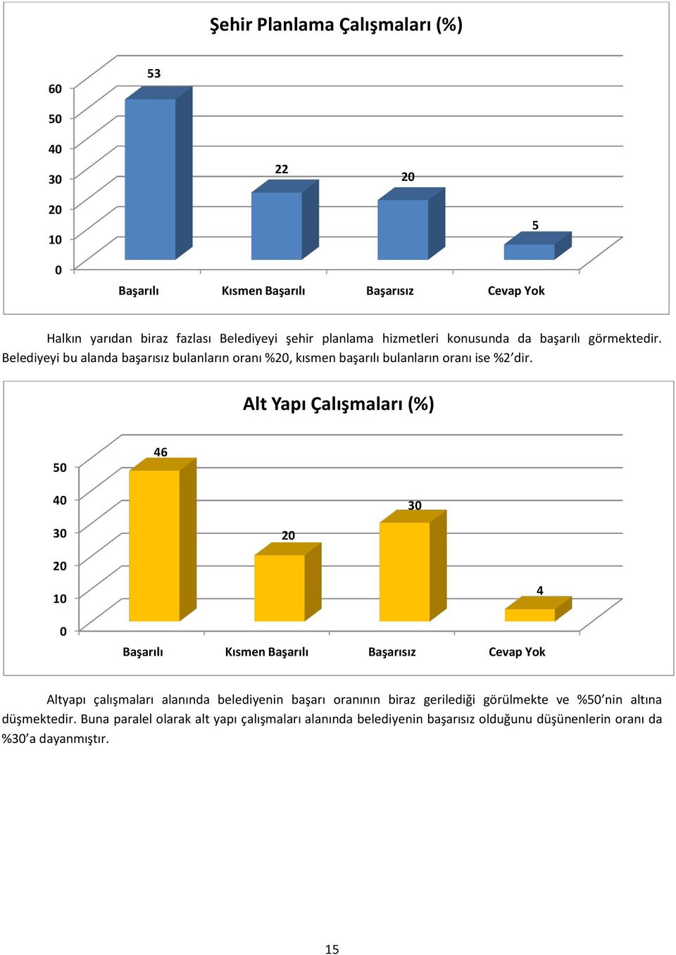 Alt Yapı Çalışmaları (%) 46 4 Başarılı Kısmen Başarılı Başarısız Cevap Yok 4 Altyapı çalışmaları alanında belediyenin başarı oranının biraz