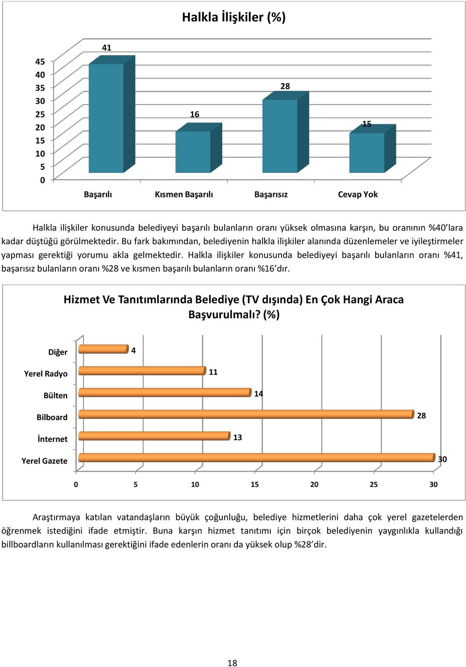 Halkla ilişkiler konusunda belediyeyi başarılı bulanların oranı %4, başarısız bulanların oranı %28 ve kısmen başarılı bulanların oranı %6 dır.