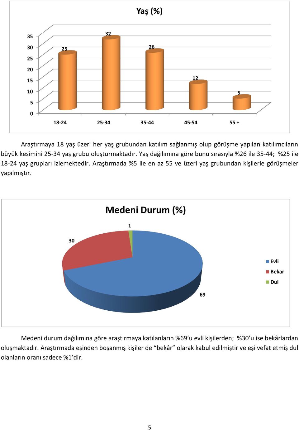 Araştırmada % ile en az ve üzeri yaş grubundan kişilerle görüşmeler yapılmıştır.