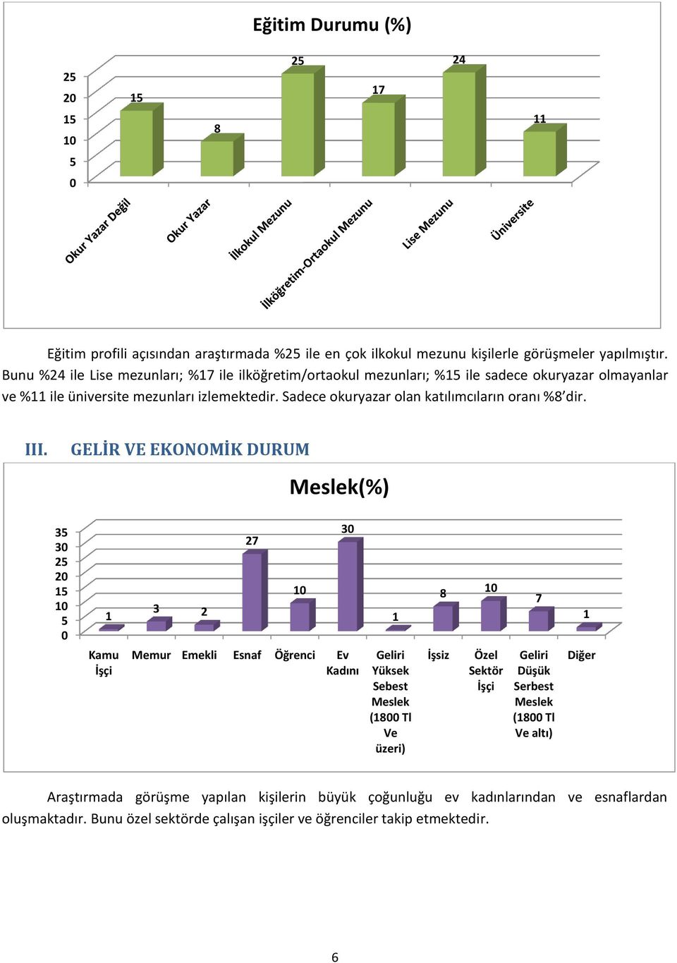 Sadece okuryazar olan katılımcıların oranı %8 dir. III.