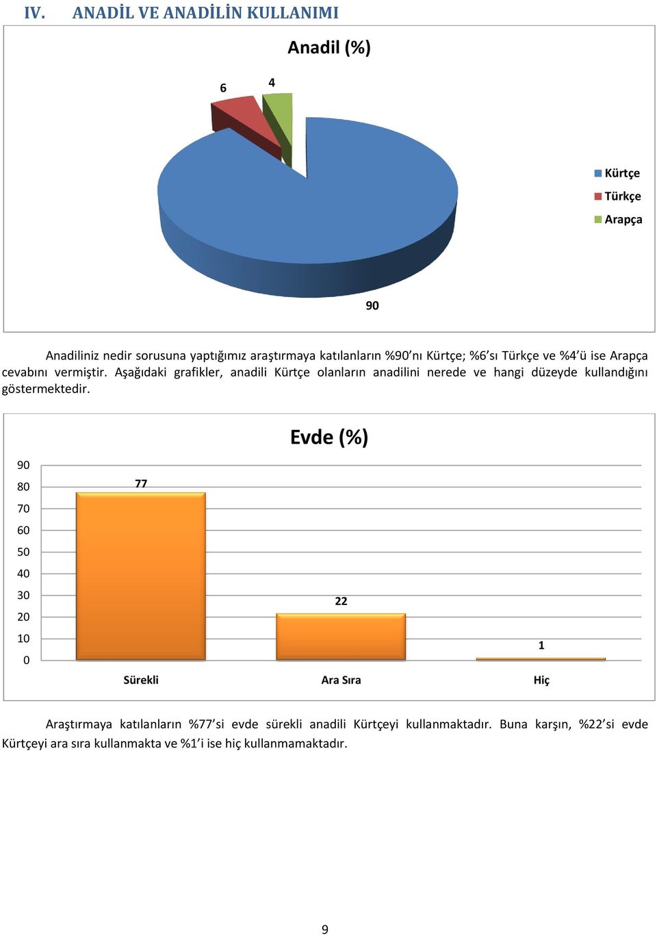 Aşağıdaki grafikler, anadili Kürtçe olanların anadilini nerede ve hangi düzeyde kullandığını göstermektedir.