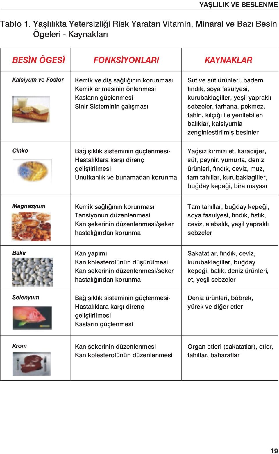 önlenmesi Kasların güçlenmesi Sinir Sisteminin çalışması Süt ve süt ürünleri, badem fındık, soya fasulyesi, kurubaklagiller, yeşil yapraklı sebzeler, tarhana, pekmez, tahin, kılçığı ile yenilebilen