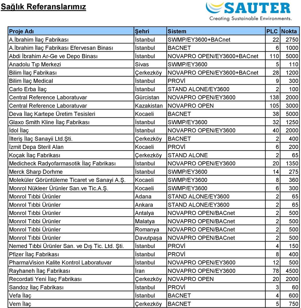 Fabrikası Çerkezköy NOVAPRO OPEN/EY3600+BACnet 28 1200 Bilim İlaç Medical İstanbul PROVİ 9 300 Carlo Erba İlaç İstanbul STAND ALONE/EY3600 2 100 Central Reference Laboratuvar Gürcistan NOVAPRO