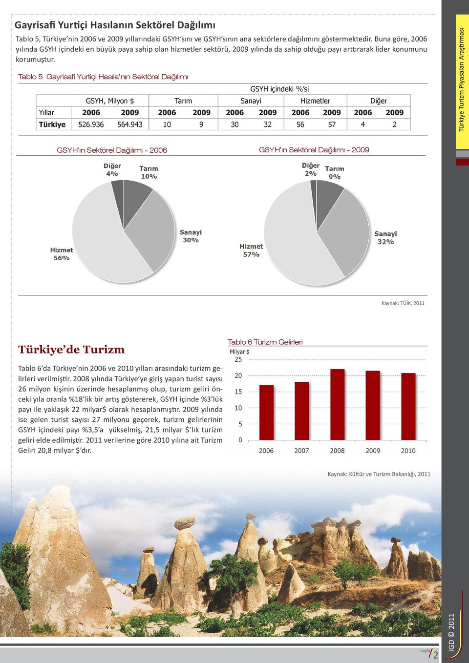 Tablo 5 Gayrisafi Yurtiçi Hasıla nın Sektörel Dağılımı GSYH içindeki % si GSYH, Milyon $ Tarım Sanayi Hizmetler Diğer Yıllar 2006 2009 2006 2009 2006 2009 2006 2009 2006 2009 Türkiye 526.936 564.