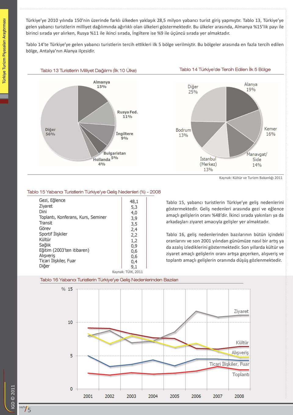 Bu ülkeler arasında, Almanya %15 lik payı ile birinci sırada yer alırken, Rusya %11 ile ikinci sırada, İngiltere ise %9 ile üçüncü sırada yer almaktadır.