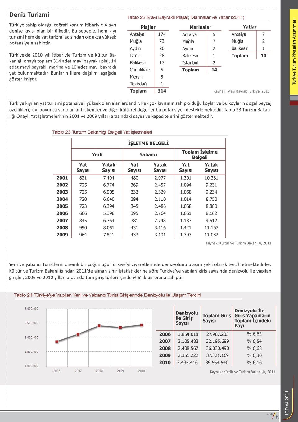 Türkiye de 2010 yılı itibariyle Turizm ve Kültür Bakanlığı onaylı toplam 314 adet mavi bayraklı plaj, 14 adet mavi bayraklı marina ve 10 adet mavi bayraklı yat bulunmaktadır.