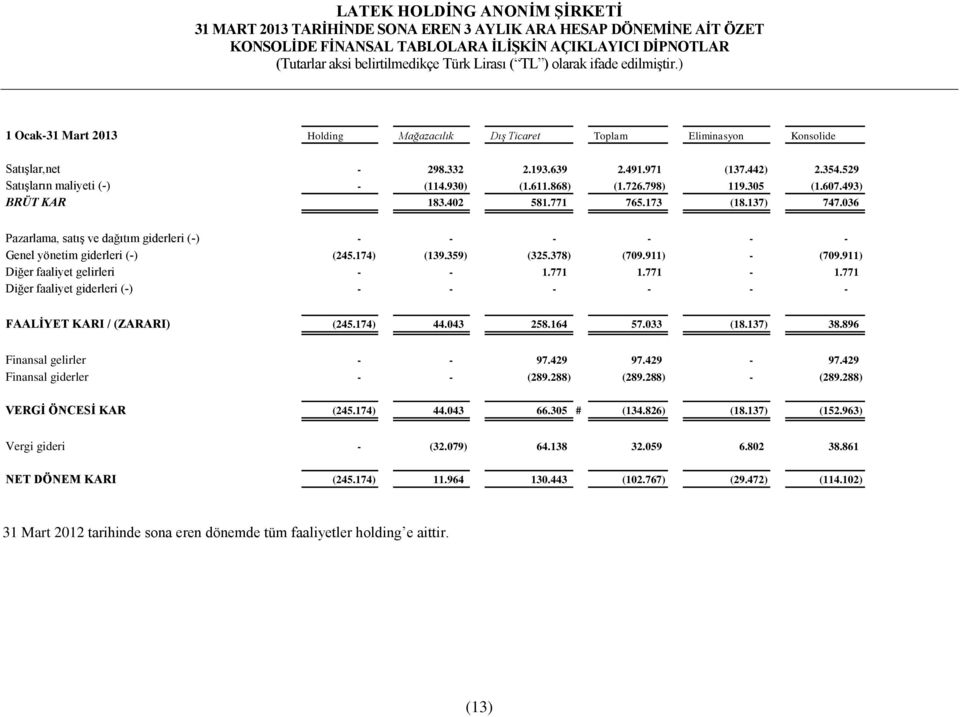 911) Diğer faaliyet gelirleri - - 1.771 1.771-1.771 Diğer faaliyet giderleri (-) - - - - - - FAALİYET KARI / (ZARARI) (245.174) 44.043 258.164 57.033 (18.137) 38.896 Finansal gelirler - - 97.429 97.