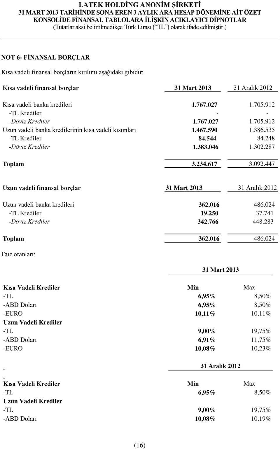 287 Toplam 3.234.617 3.092.447 Uzun vadeli finansal borçlar 31 Mart 2013 31 Aralık 2012 Uzun vadeli banka kredileri 362.016 486.024 -TL Krediler 19.250 37.741 -Döviz Krediler 342.766 448.