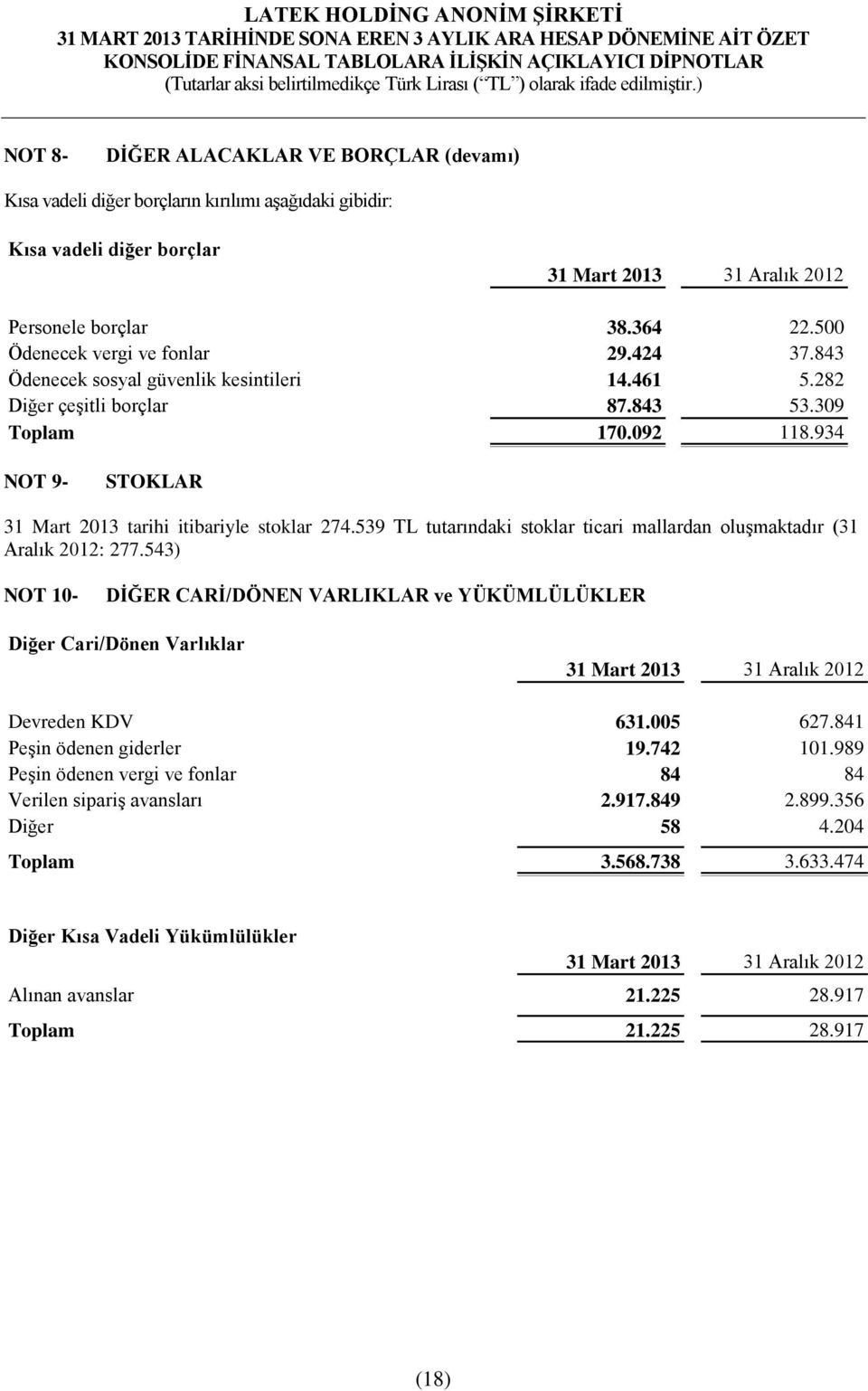 934 NOT 9- STOKLAR 31 Mart 2013 tarihi itibariyle stoklar 274.539 TL tutarındaki stoklar ticari mallardan oluşmaktadır (31 Aralık 2012: 277.