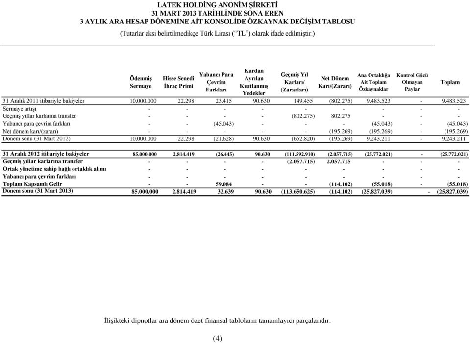 630 149.455 (802.275) 9.483.523-9.483.523 Sermaye artışı - - - - - - - - - Geçmiş yıllar karlarına transfer - - - - (802.275) 802.275 - - - Yabancı para çevrim farkları - - (45.043) - - - (45.