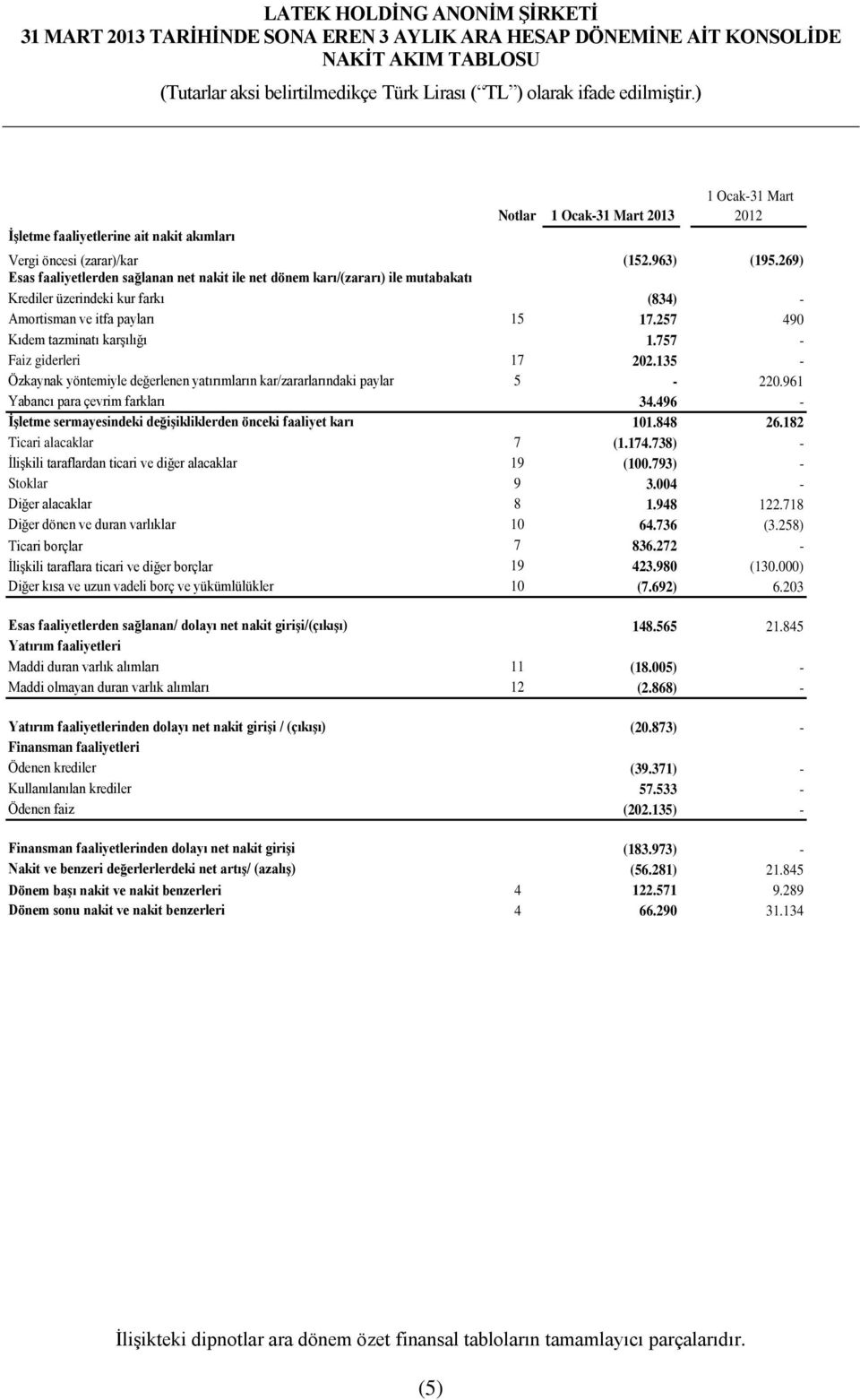 257 490 Kıdem tazminatı karşılığı 1.757 - Faiz giderleri 17 202.135 - Özkaynak yöntemiyle değerlenen yatırımların kar/zararlarındaki paylar 5-220.961 Yabancı para çevrim farkları 34.