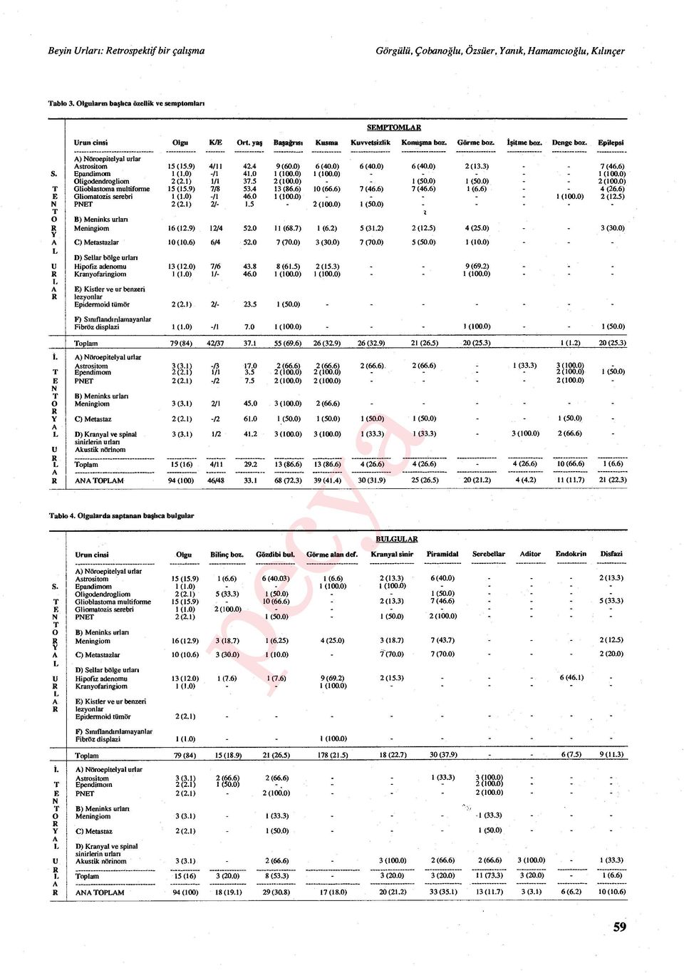 Epandimom 1 (1.0) -/1 41.0 1 (100.0) 1 (100.0) 1 (100.0) Oligodendrogliom 2 (2.1) I/1 37.5 2 (100.0) 1 (50.0) 1 (50.0) 2 (100.0) T Glioblastoma multiforme 15 (15.9) 7/8 53.4 13 (86.6) 10 (66 -.