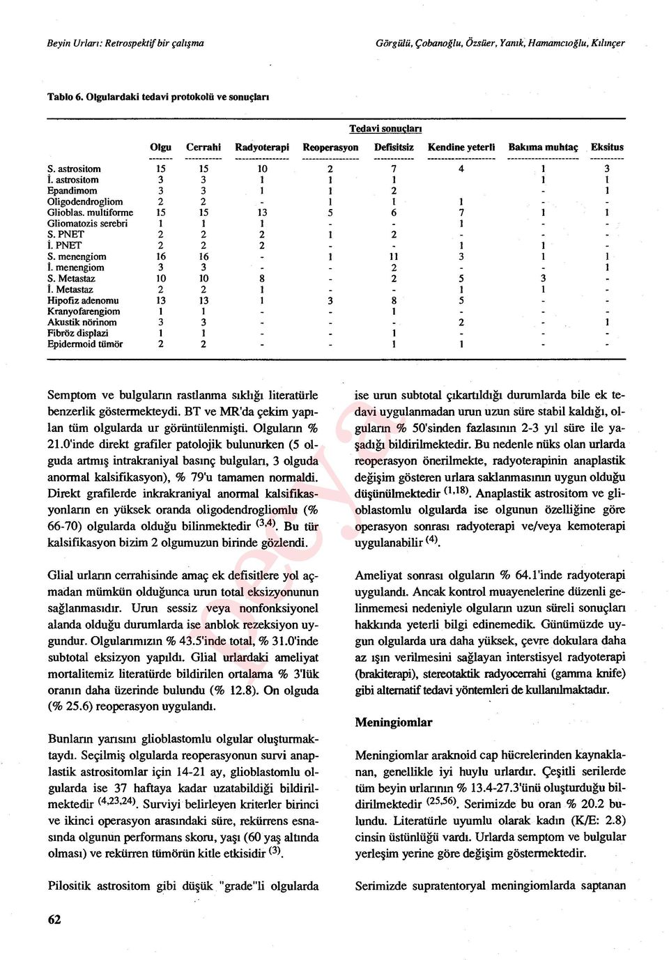 astrositom 3 3 1 1 Epandimom 3 3 2 1 Oligodendrogliom 2 2 1 Glioblas. multiforme 15 15 13 5 6 7 Gliomatozis serebri 1 1 1 1 S. PNET 2 2 2 1 2 İ. PNET 2 2 2 S. menengiom 16 16 11 3 1 1 İ.