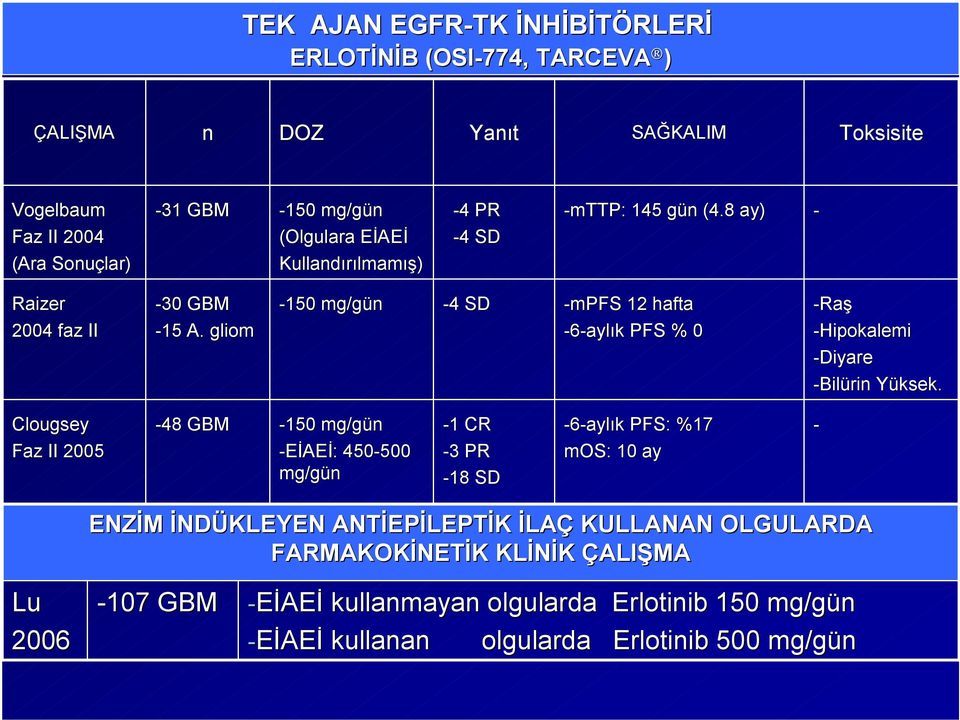 gliom -150 mg/gün -44 SD -mpfs 12 hafta -6-aylık PFS % 0 -Raş -Hipokalemi -Diyare -Bilürin Yüksek.