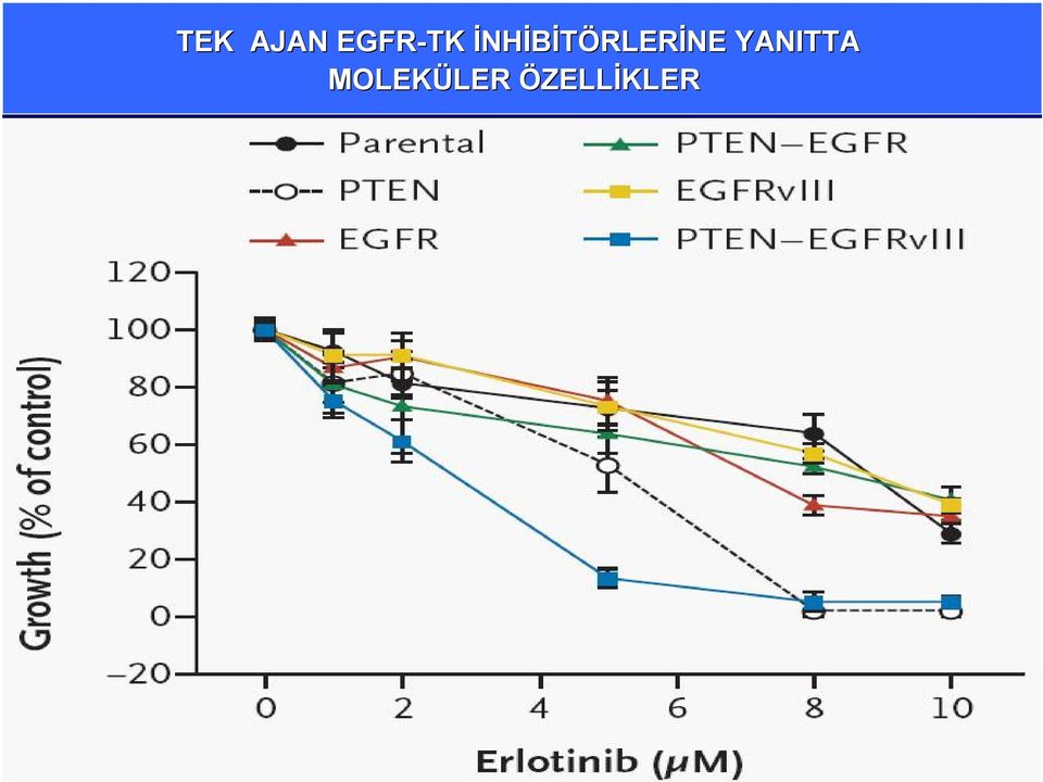 Erlotinib e yanıt: -Mutant EGFRvIII/PTEN