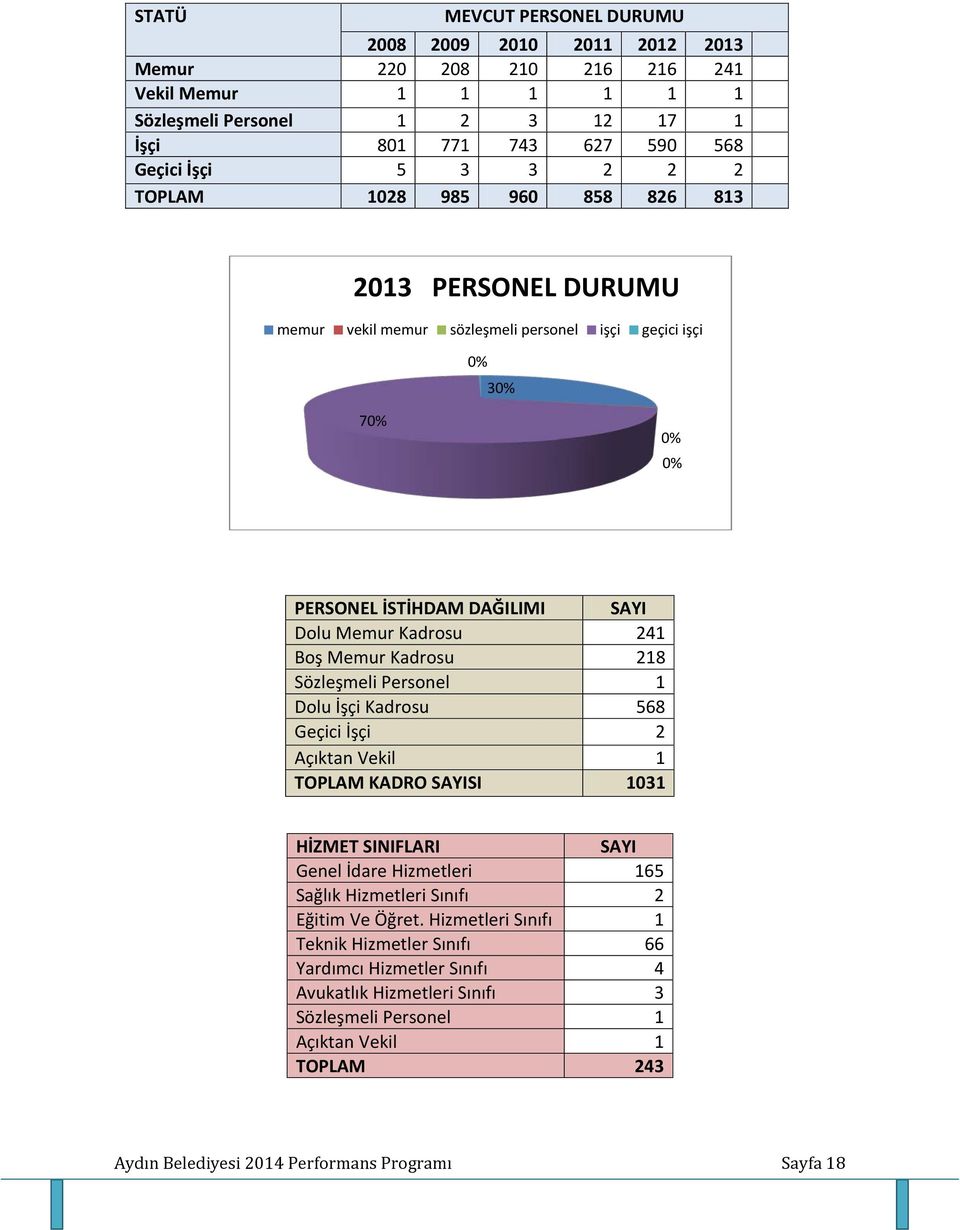 Kadrosu 218 Sözleşmeli Personel 1 Dolu İşçi Kadrosu 568 Geçici İşçi 2 Açıktan Vekil 1 TOPLAM KADRO SAYISI 1031 HİZMET SINIFLARI SAYI Genel İdare Hizmetleri 165 Sağlık Hizmetleri Sınıfı 2 Eğitim