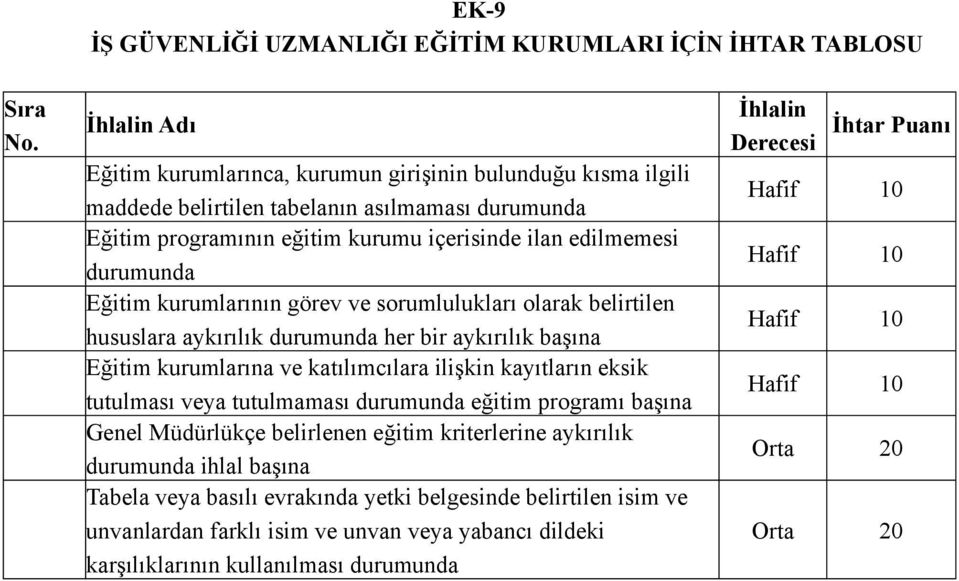 Eğitim kurumlarının görev ve sorumlulukları olarak belirtilen hususlara aykırılık durumunda her bir aykırılık başına Eğitim kurumlarına ve katılımcılara ilişkin kayıtların eksik tutulması veya