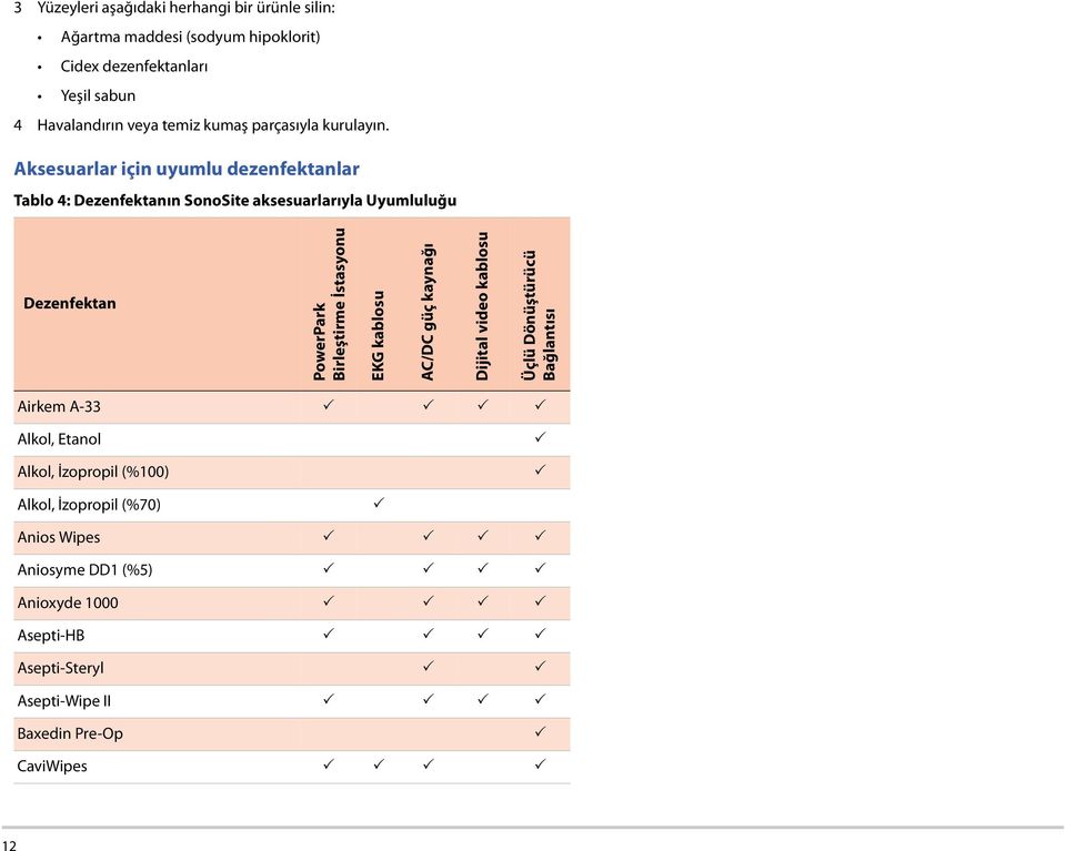 Aksesuarlar için uyumlu dezenfektanlar Tablo 4: Dezenfektanın SonoSite aksesuarlarıyla Uyumluluğu Dezenfektan PowerPark Birleştirme İstasyonu