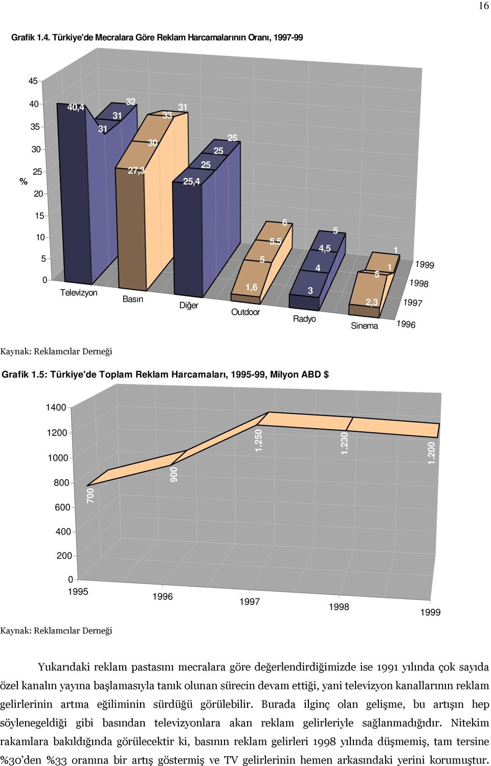 25,4 15 10 5 0 Televizyon Basın Dier 1,6 Outdoor 5 5,5 6 5 4,5 4 3 Radyo 5 2,3 Sinema 1 1 1999 1998 1997 1996 <, Grafik 1.