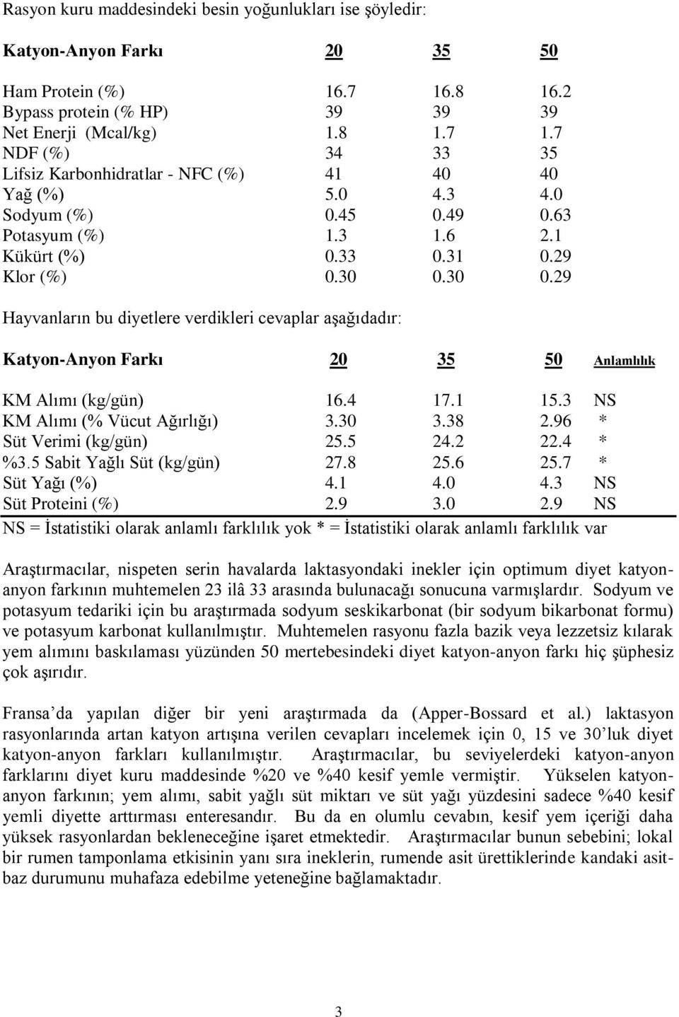 30 0.29 Hayvanların bu diyetlere verdikleri cevaplar aşağıdadır: Katyon-Anyon Farkı 20 35 50 Anlamlılık KM Alımı (kg/gün) 16.4 17.1 15.3 NS KM Alımı (% Vücut Ağırlığı) 3.30 3.38 2.