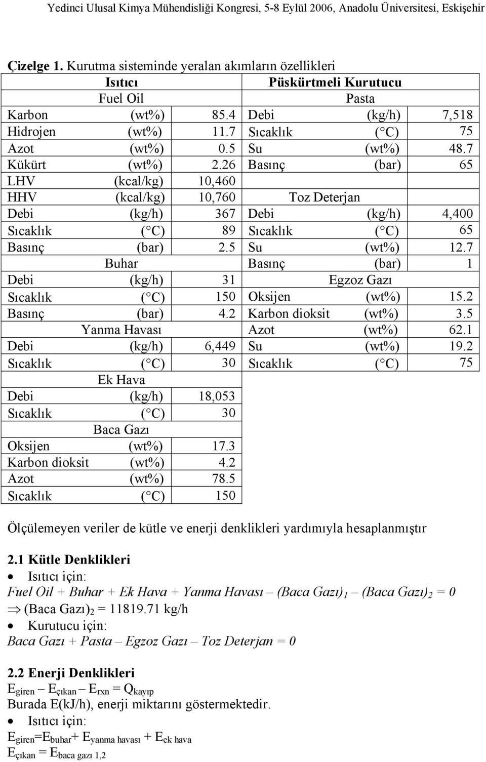 26 Basınç (bar) 65 LHV (kcal/kg) 1,46 HHV (kcal/kg) 1,76 z Deterjan Deb (kg/h) 367 Deb (kg/h) 4,4 Sıcaklık ( C) 89 Sıcaklık ( C) 65 Basınç (bar) 2.5 Su (wt%) 12.