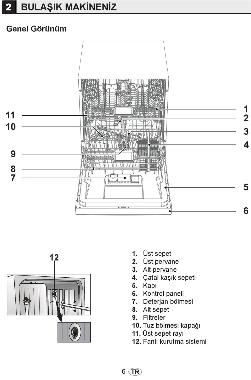 Kontrol paneli 7. Deterjan bölmesi 8. Alt sepet 9.