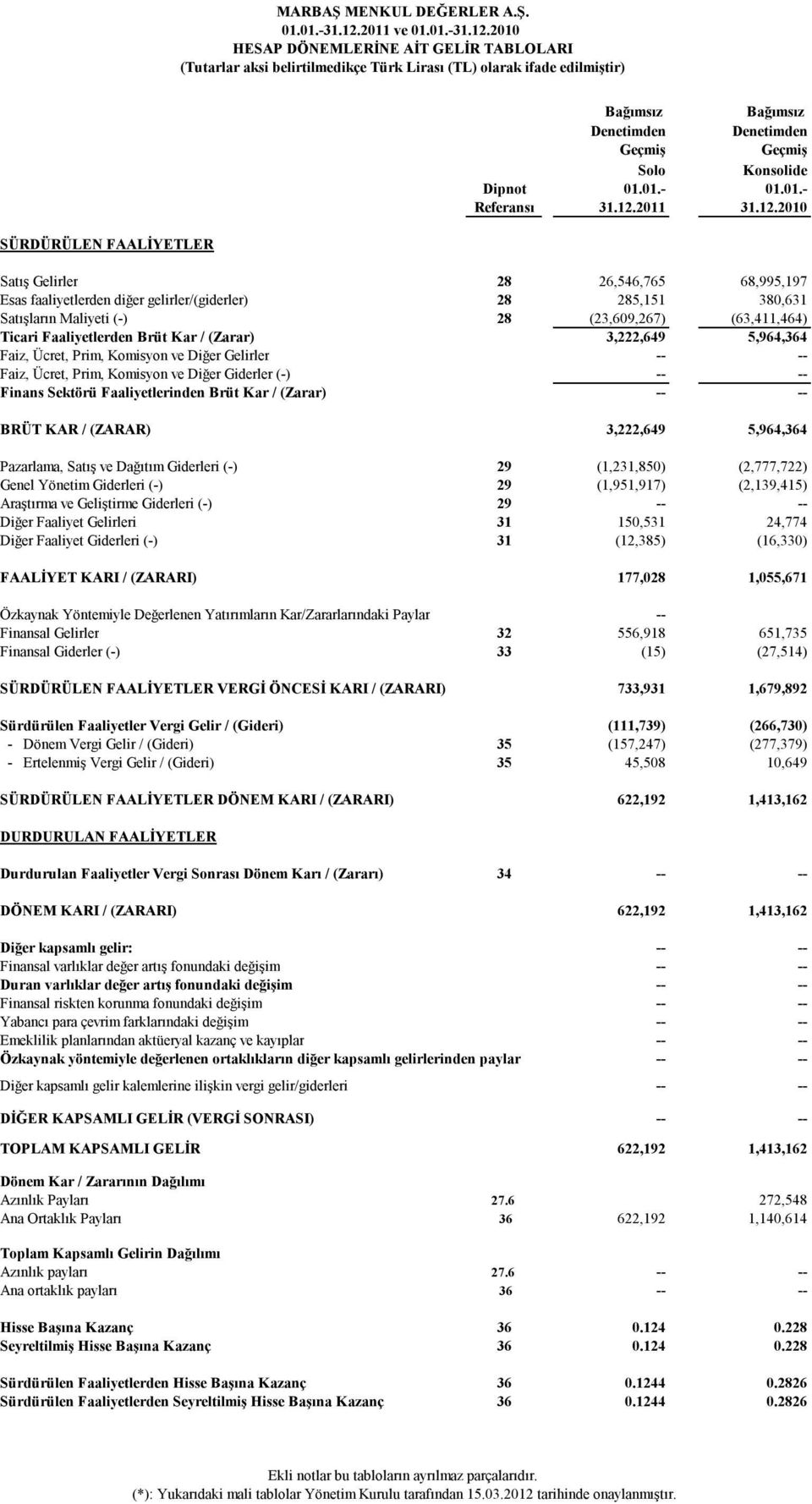 2010 Satış Gelirler 28 26,546,765 68,995,197 Esas faaliyetlerden diğer gelirler/(giderler) 28 285,151 380,631 Satışların Maliyeti (-) 28 (23,609,267) (63,411,464) Ticari Faaliyetlerden Brüt Kar /