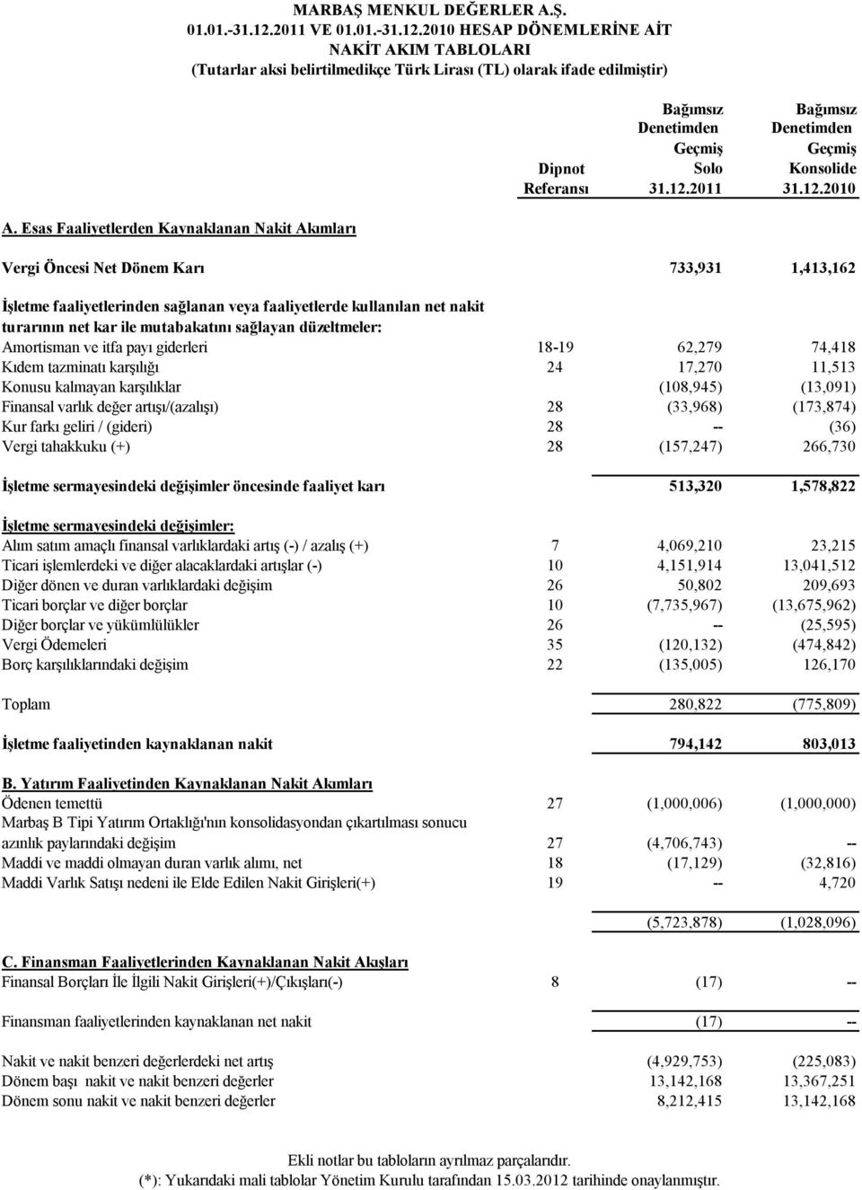 Amortisman ve itfa payı giderleri 18-19 62,279 74,418 Kıdem tazminatı karşılığı 24 17,270 11,513 Konusu kalmayan karşılıklar (108,945) (13,091) Finansal varlık değer artışı/(azalışı) 28 (33,968)