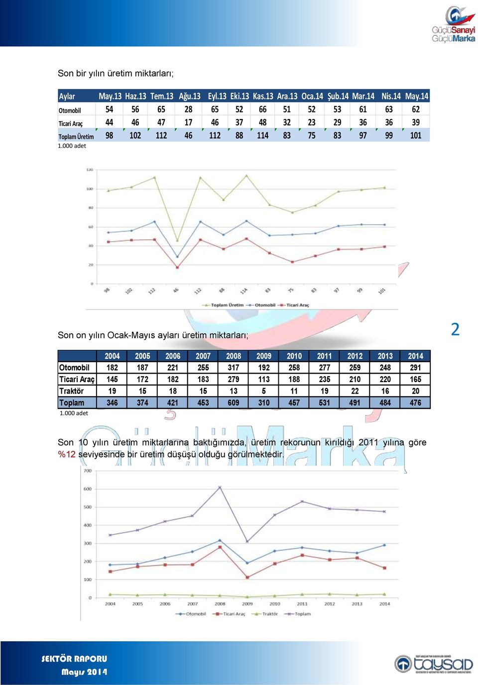 000 adet Son on yılın Ocak-Mayıs ayları üretim miktarları; 2 2004 2005 2006 2007 2008 2009 2010 2011 2012 2013 2014 Otomobil 182 187 221 255 317 192 258 277 259 248 291 Ticari Araç 145 172