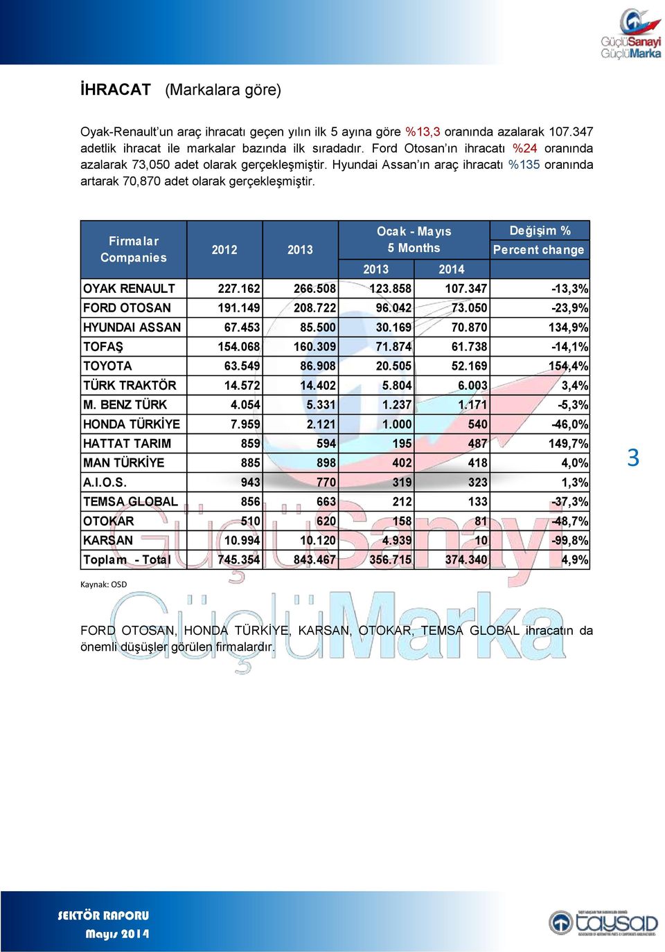 Firmalar Companies 2012 2013 Ocak - Mayıs 5 Months 2013 2014 Değişim % Percent change OYAK RENAULT 227.162 266.508 123.858 107.347-13,3% FORD OTOSAN 191.149 208.722 96.042 73.