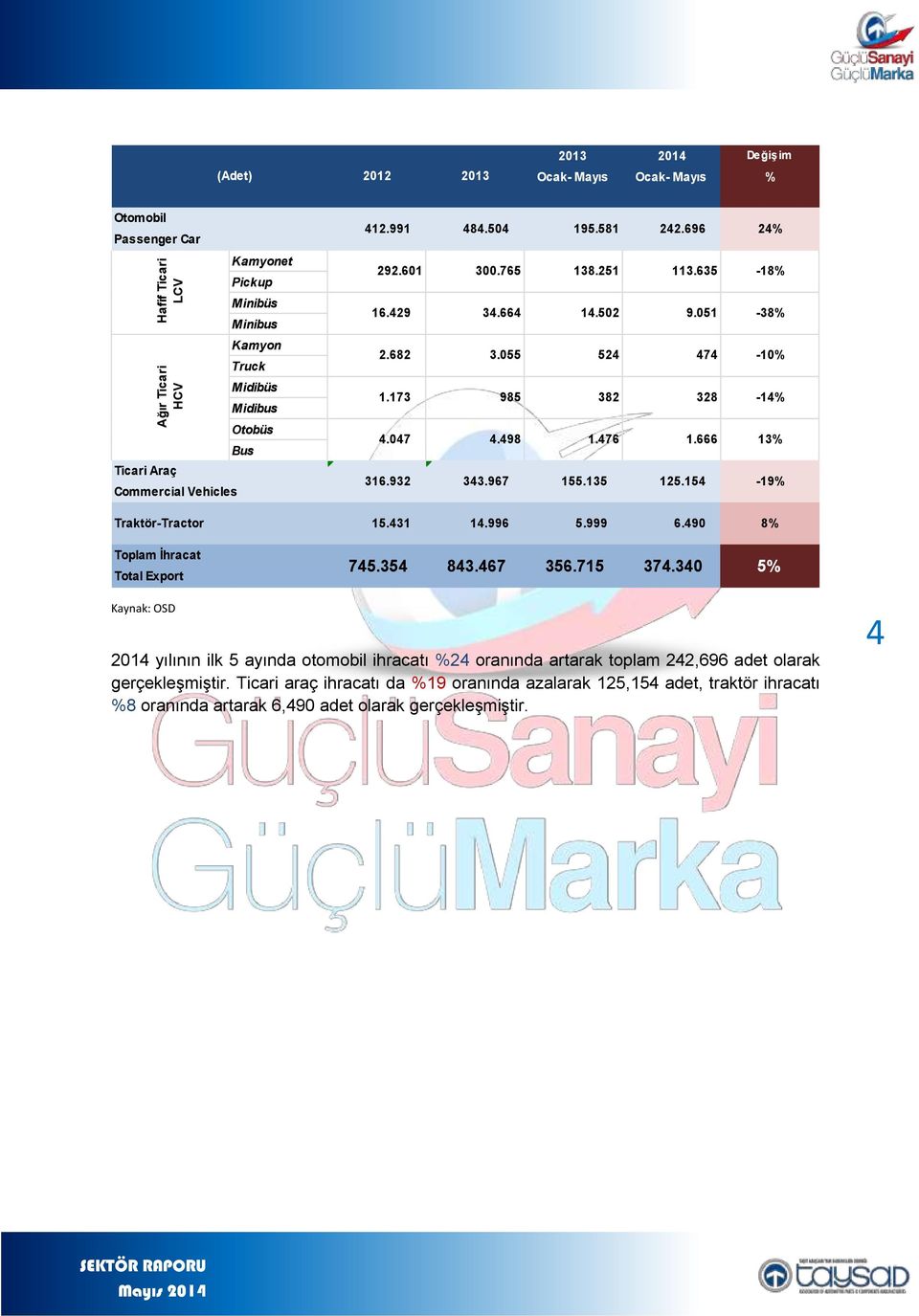 666 13% 316.932 343.967 155.135 125.154-19% Traktör-Tractor 15.431 14.996 5.999 6.490 8% Toplam İhracat Total Export 745.354 843.467 356.715 374.