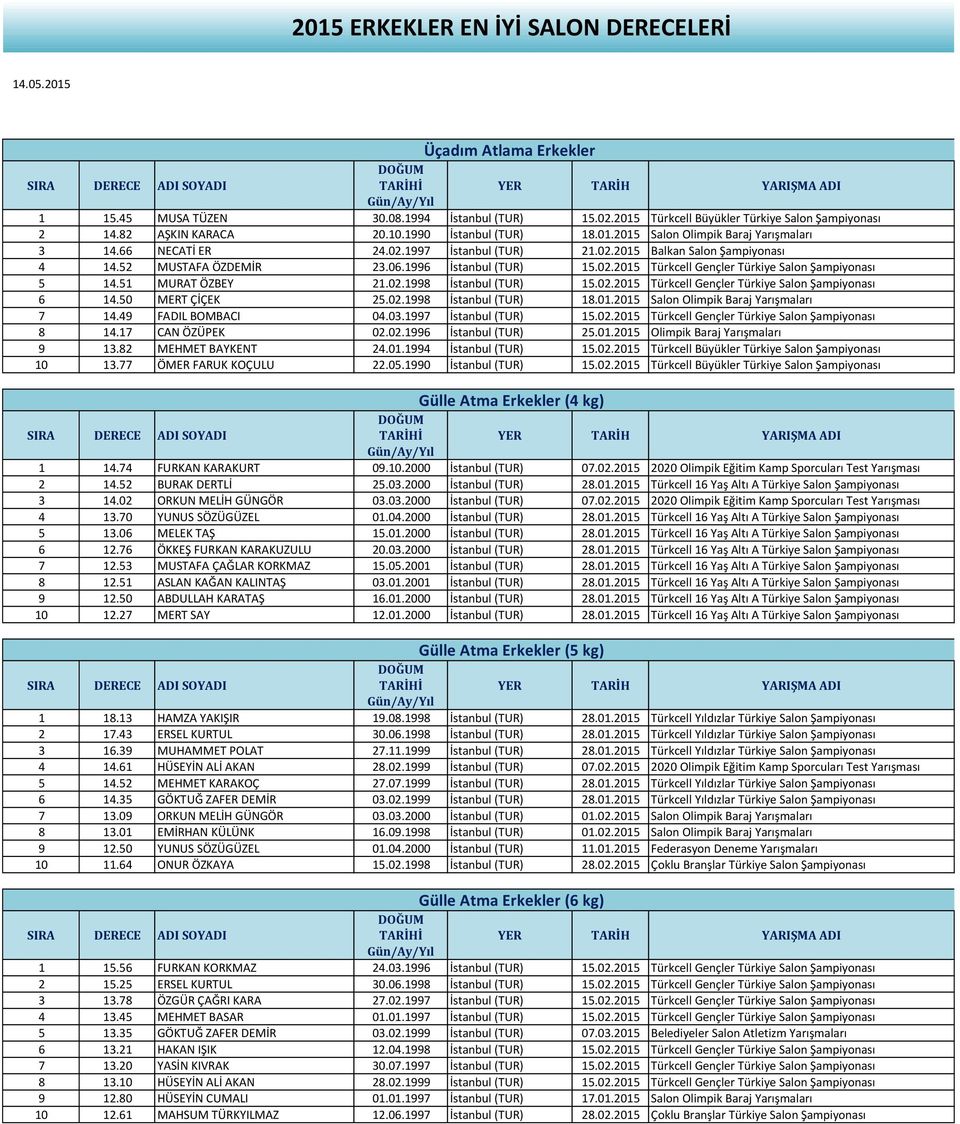51 MURAT ÖZBEY 21.02.1998 İstanbul (TUR) 15.02.2015 Türkcell Gençler Türkiye Salon Şampiyonası 6 14.50 MERT ÇİÇEK 25.02.1998 İstanbul (TUR) 18.01.2015 Salon Olimpik Baraj Yarışmaları 7 14.