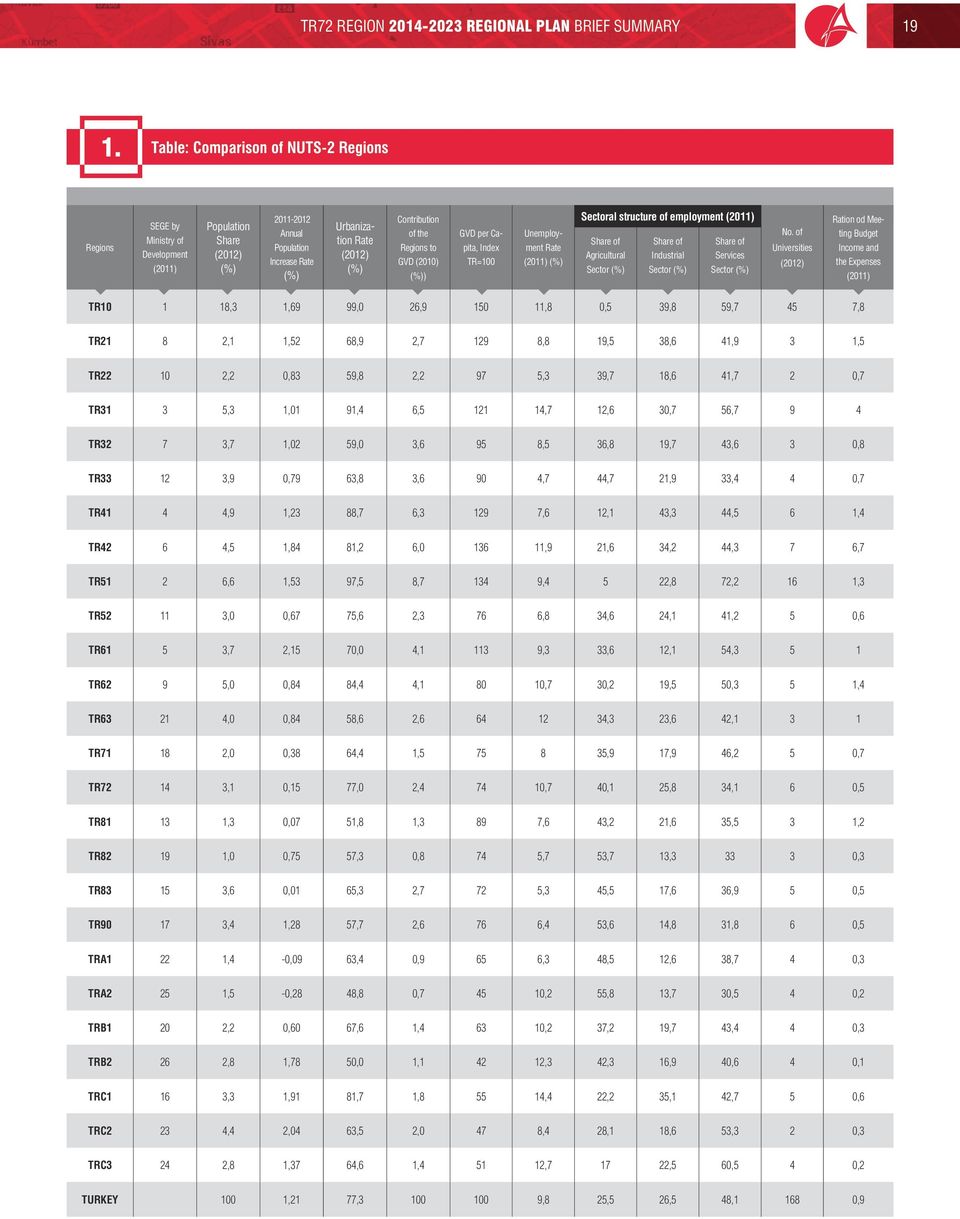 of the Regions to GVD (2010) (%)) GVD per Capita, Index TR=100 Unemployment Rate (2011) (%) Sectoral structure of employment (2011) Share of Agricultural Sector (%) Share of Industrial Sector (%)