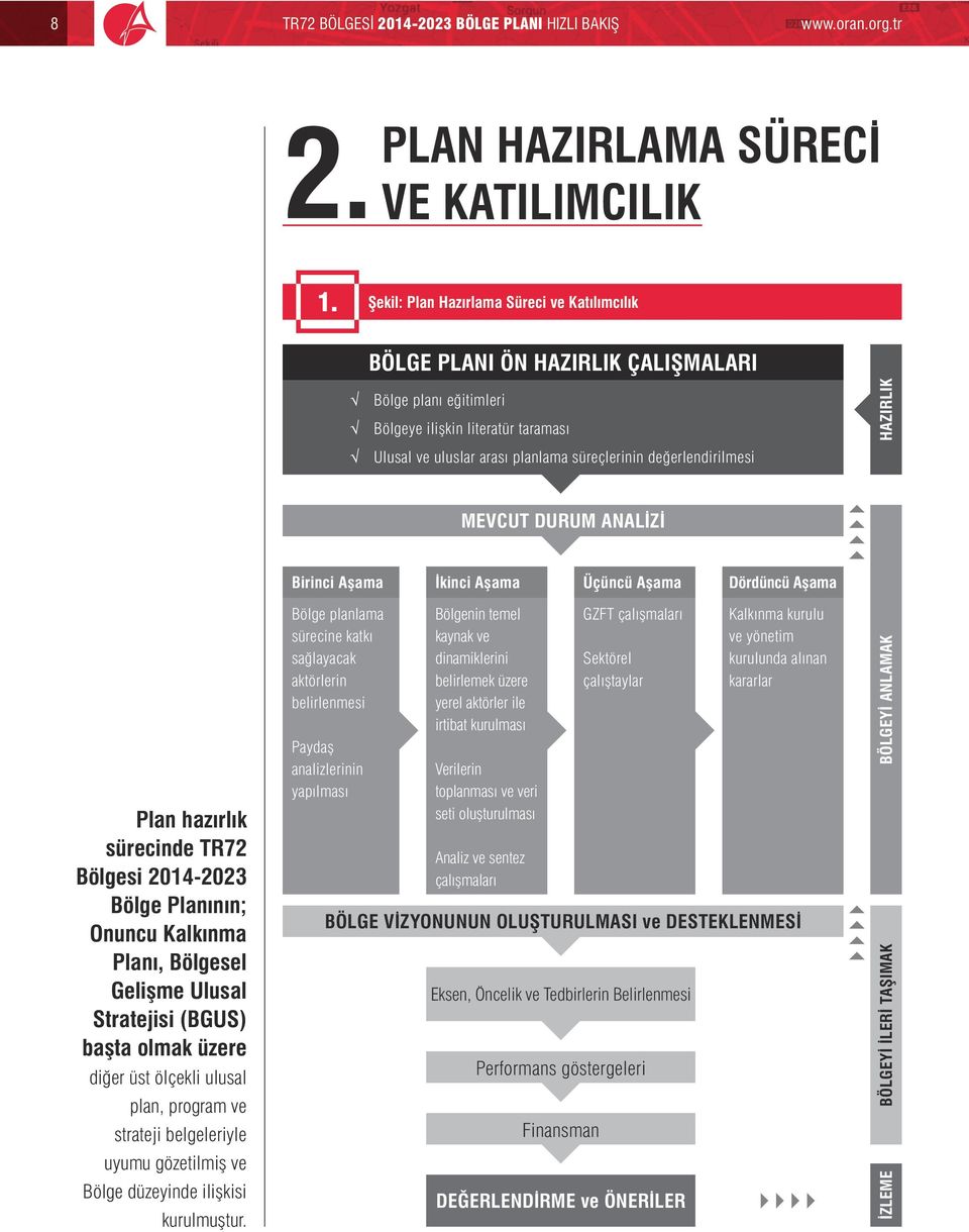 üst ölçekli ulusal plan, program ve strateji belgeleriyle uyumu gözetilmiş ve Bölge düzeyinde ilişkisi kurulmuştur.